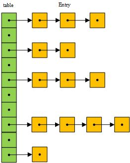 存储数据所用链表的地址