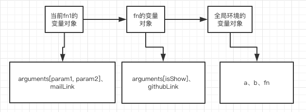 浅析JavaScript作用域链