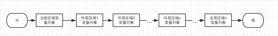 浅析JavaScript作用域链