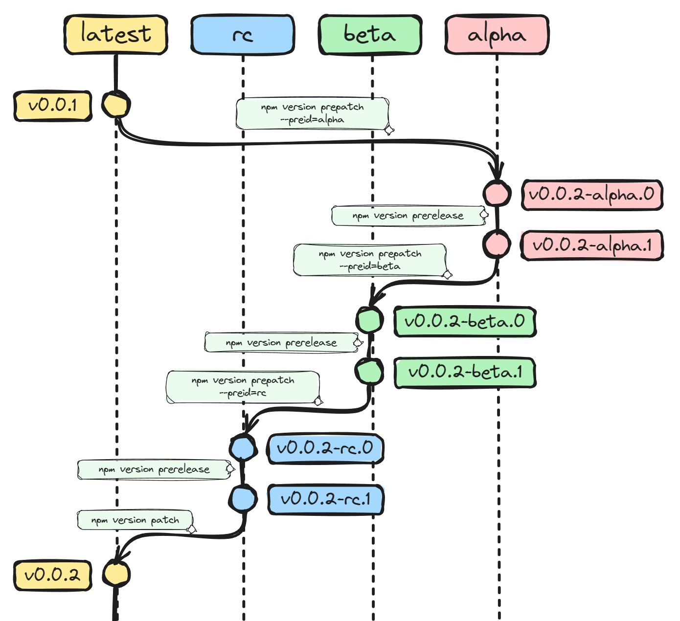 Example for version manage