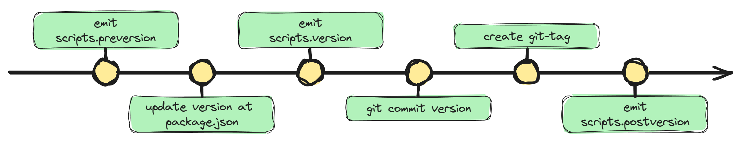 LifeCycle of npm-version