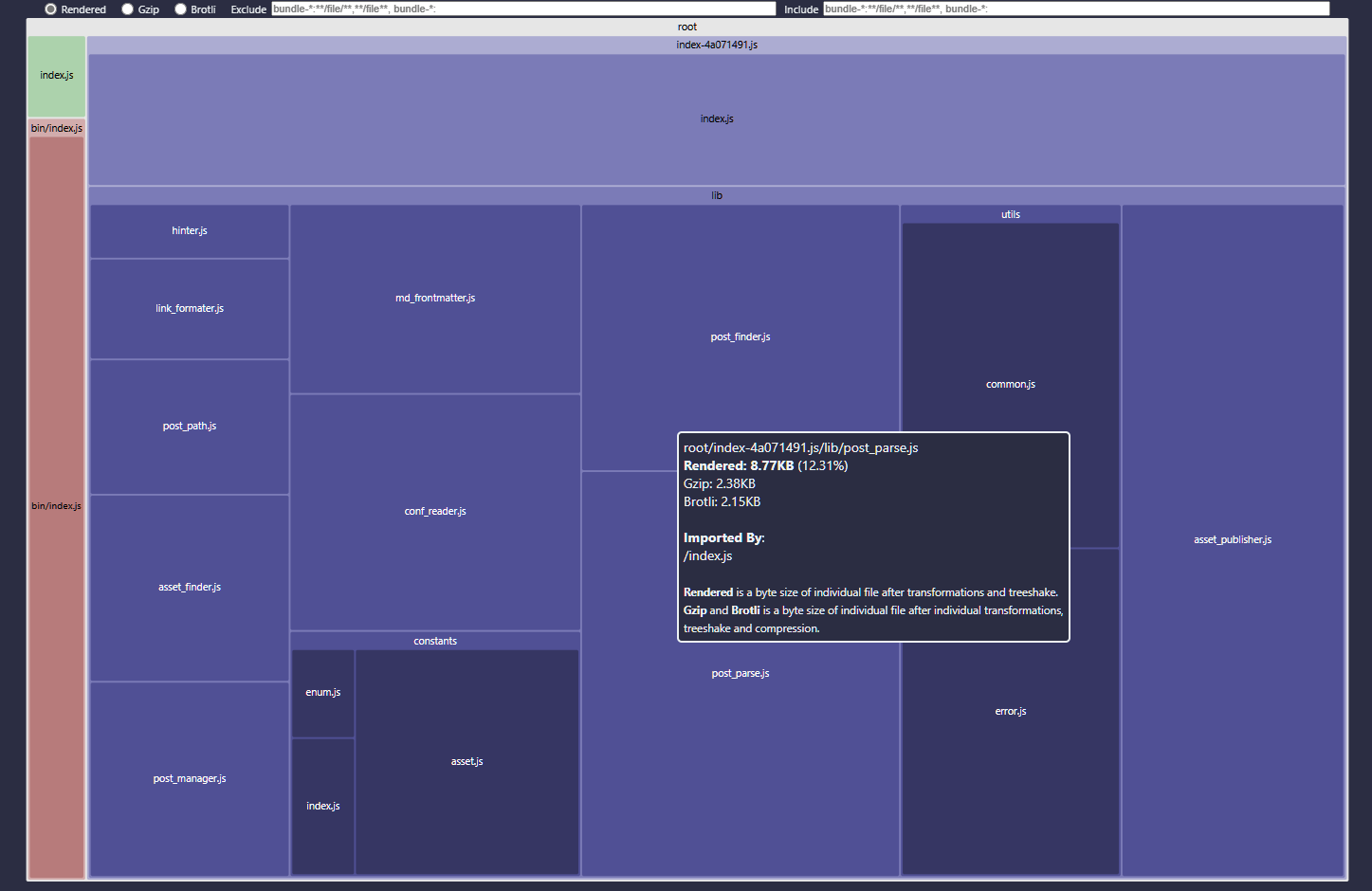 Treemap Chart