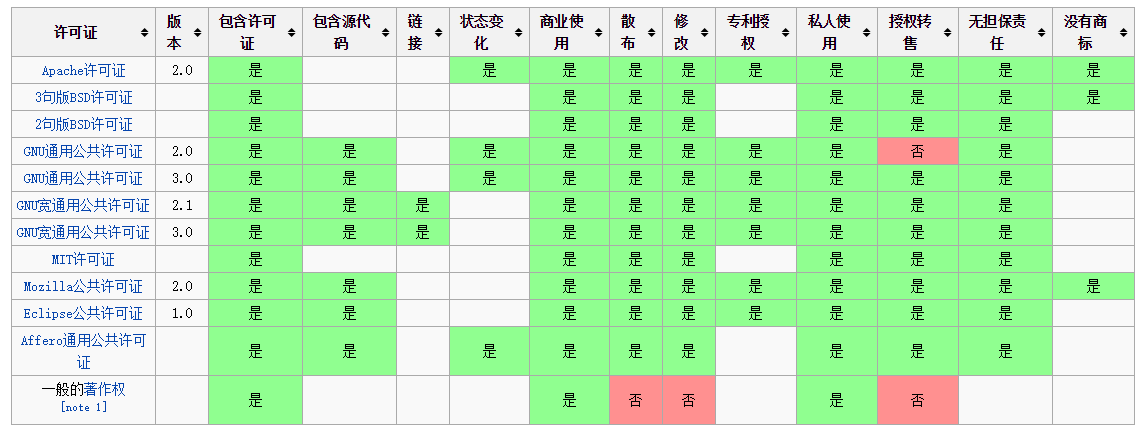 常见的开源许可证