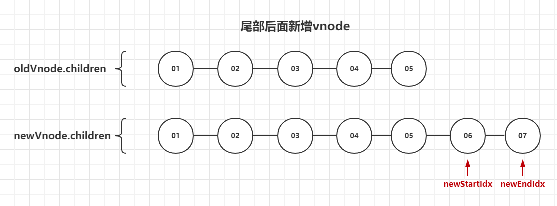 vue中的diff算法实现