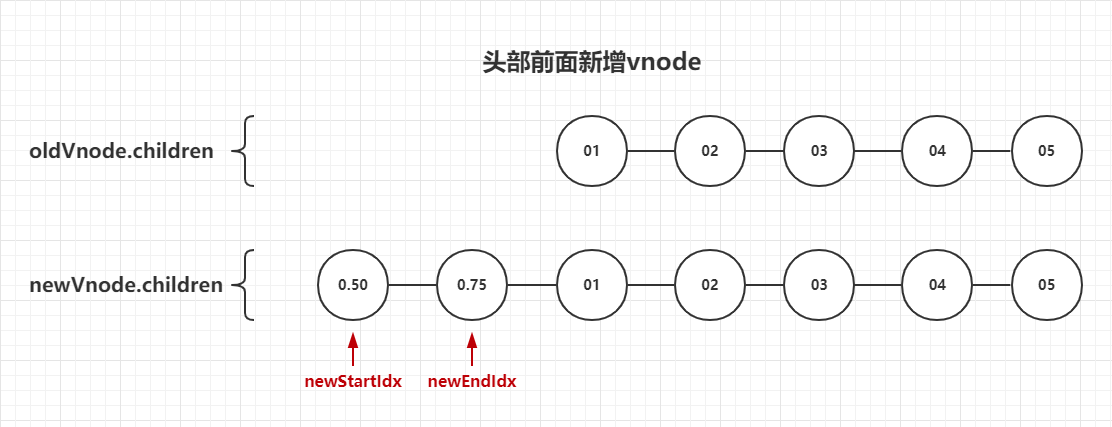 vue中的diff算法实现