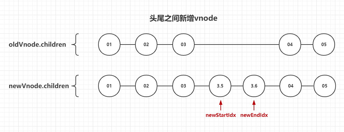 vue中的diff算法实现