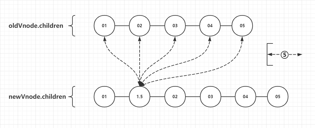 vue中的diff算法实现:在头尾见找可复用元素
